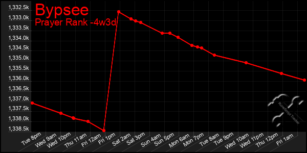 Last 31 Days Graph of Bypsee