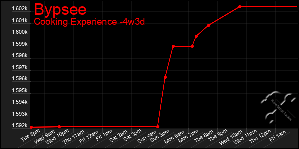 Last 31 Days Graph of Bypsee