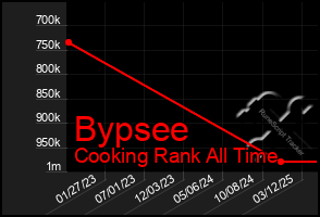 Total Graph of Bypsee