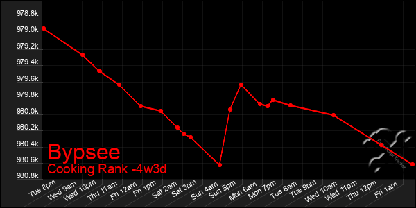 Last 31 Days Graph of Bypsee