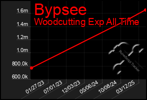 Total Graph of Bypsee