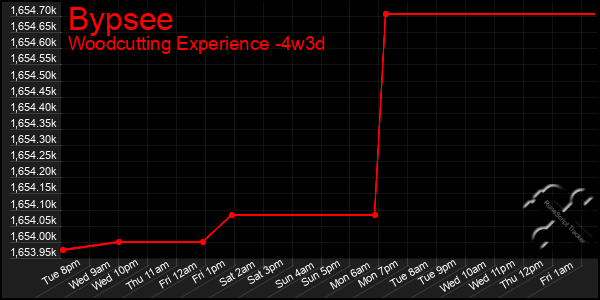 Last 31 Days Graph of Bypsee