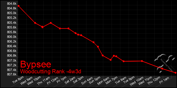 Last 31 Days Graph of Bypsee