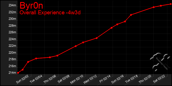 Last 31 Days Graph of Byr0n