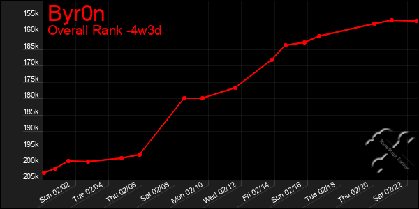 Last 31 Days Graph of Byr0n