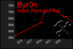 Total Graph of Byr0n