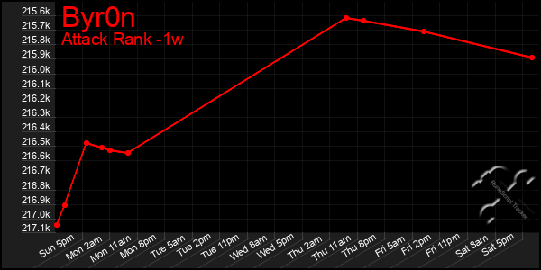 Last 7 Days Graph of Byr0n