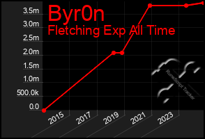 Total Graph of Byr0n