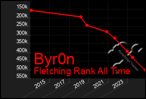 Total Graph of Byr0n