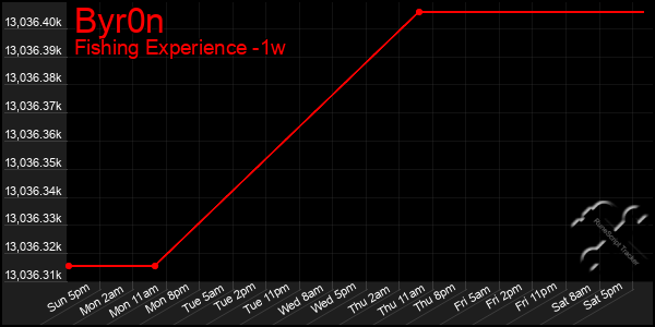 Last 7 Days Graph of Byr0n