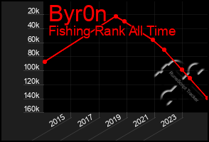 Total Graph of Byr0n