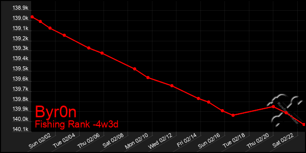 Last 31 Days Graph of Byr0n