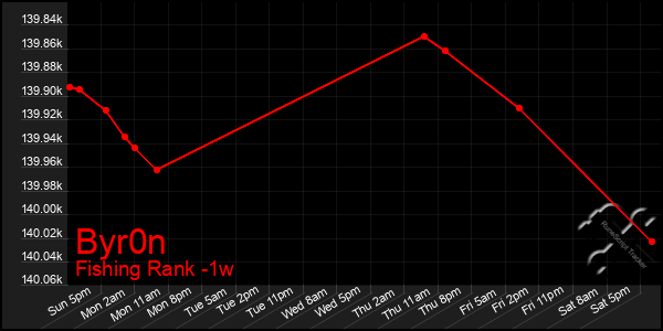 Last 7 Days Graph of Byr0n