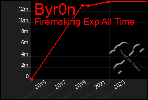 Total Graph of Byr0n