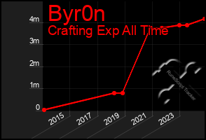 Total Graph of Byr0n