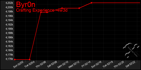 Last 31 Days Graph of Byr0n