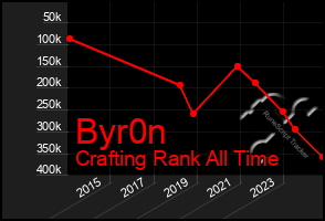 Total Graph of Byr0n