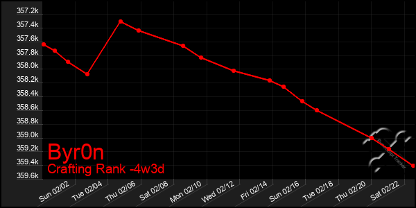 Last 31 Days Graph of Byr0n