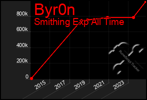 Total Graph of Byr0n