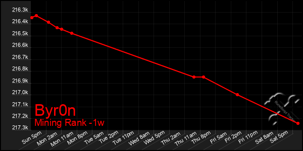 Last 7 Days Graph of Byr0n