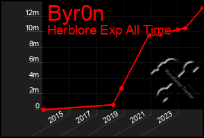 Total Graph of Byr0n