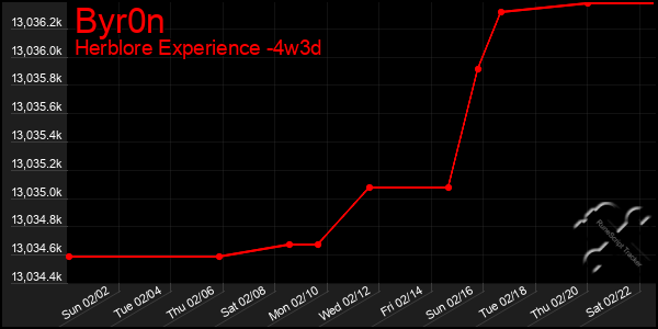 Last 31 Days Graph of Byr0n