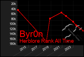 Total Graph of Byr0n