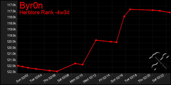 Last 31 Days Graph of Byr0n