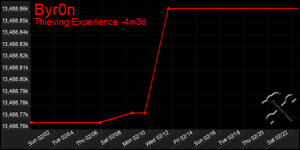 Last 31 Days Graph of Byr0n