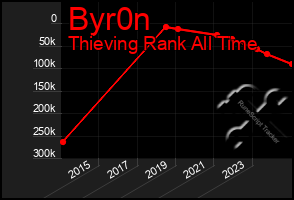 Total Graph of Byr0n