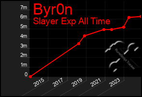 Total Graph of Byr0n