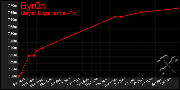 Last 7 Days Graph of Byr0n