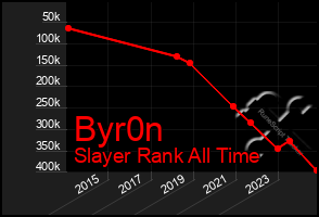 Total Graph of Byr0n