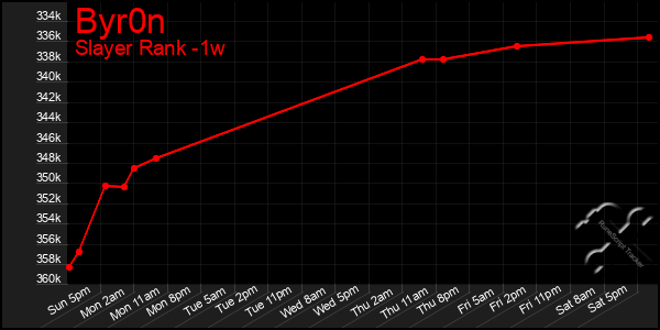 Last 7 Days Graph of Byr0n