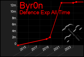 Total Graph of Byr0n