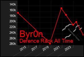 Total Graph of Byr0n