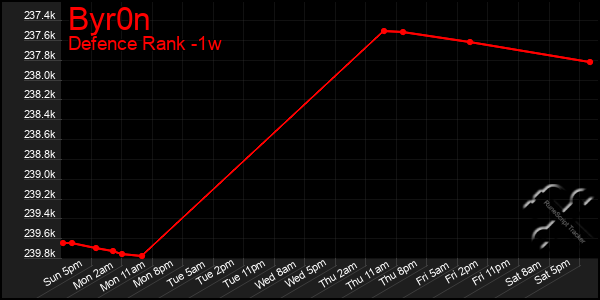 Last 7 Days Graph of Byr0n