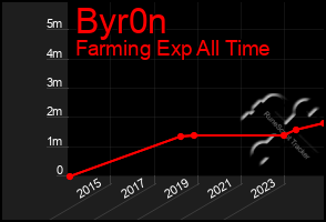 Total Graph of Byr0n