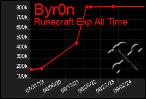 Total Graph of Byr0n