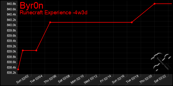 Last 31 Days Graph of Byr0n