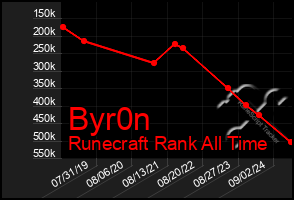 Total Graph of Byr0n