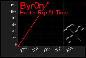 Total Graph of Byr0n