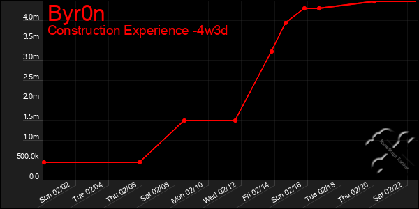 Last 31 Days Graph of Byr0n