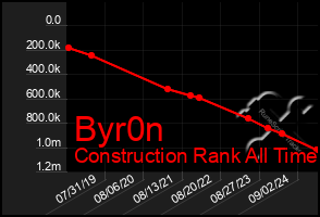 Total Graph of Byr0n