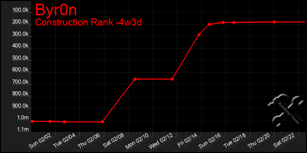 Last 31 Days Graph of Byr0n