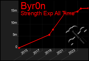 Total Graph of Byr0n