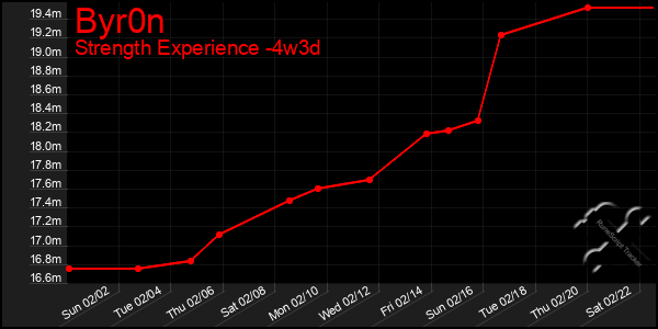 Last 31 Days Graph of Byr0n