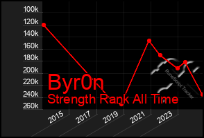 Total Graph of Byr0n