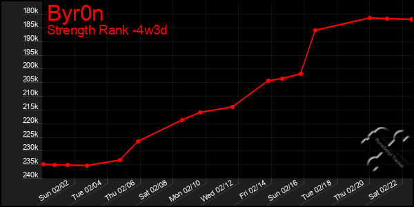 Last 31 Days Graph of Byr0n