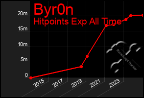 Total Graph of Byr0n